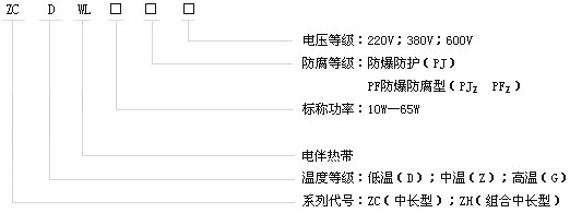 中長及組合型自限溫電伴熱帶產品型號